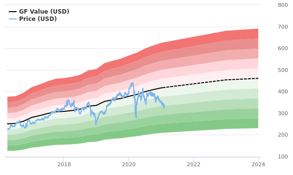 Lockheed Martin Stock Is Believed To Be Modestly Undervalued