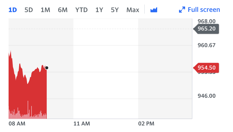 National Grid stock wavered on Monday morning in London as crisis talks were planned. Chart: Yahoo Finance UK