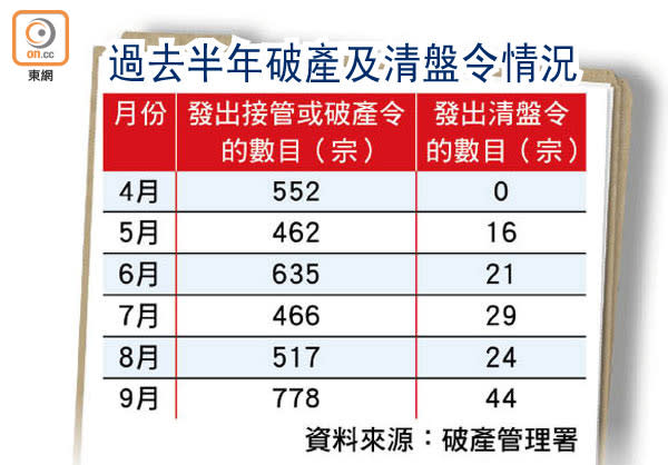 過去半年破產及清盤令情況