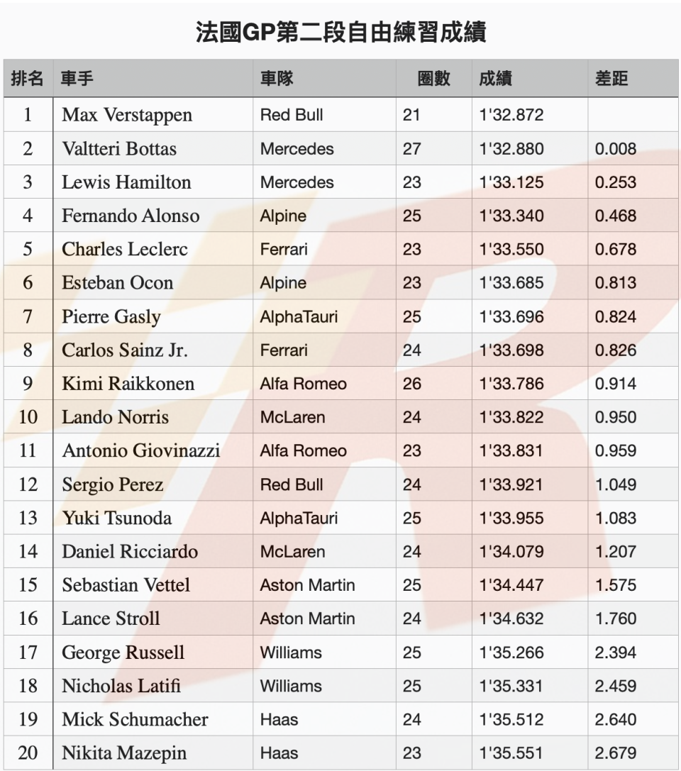 法國GP自由練習二Verstappen最快Bottas慢0.008秒