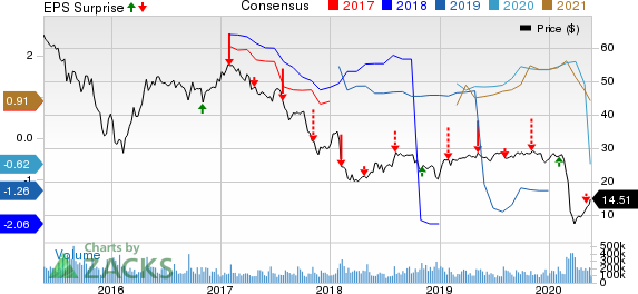 NuStar Energy L.P. Price, Consensus and EPS Surprise