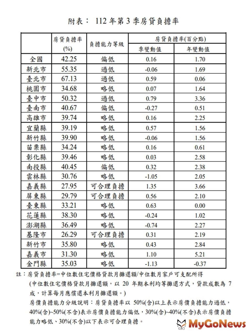 ▲本季主要受到中位數住宅價格上升，導致購屋負擔微幅加重