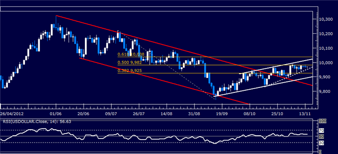 Forex_Analysis_US_Dollar_Classic_Technical_Report_11.14.2012_body_Picture_5.png, Forex Analysis: US Dollar Classic Technical Report 11.14.2012