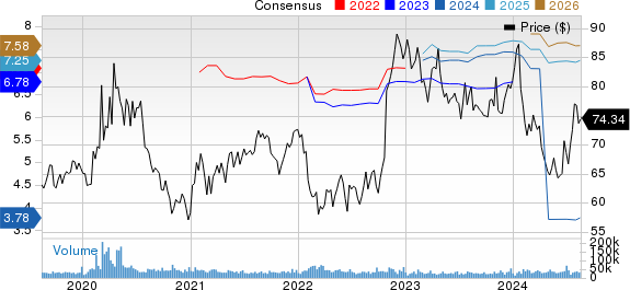 Gilead Sciences, Inc. Price and Consensus