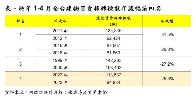 交易量年減幅度也來到史上第4名。（圖／永慶房產集團提供）