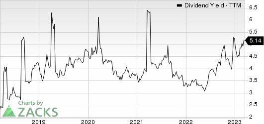 PLDT Inc. Dividend Yield (TTM)