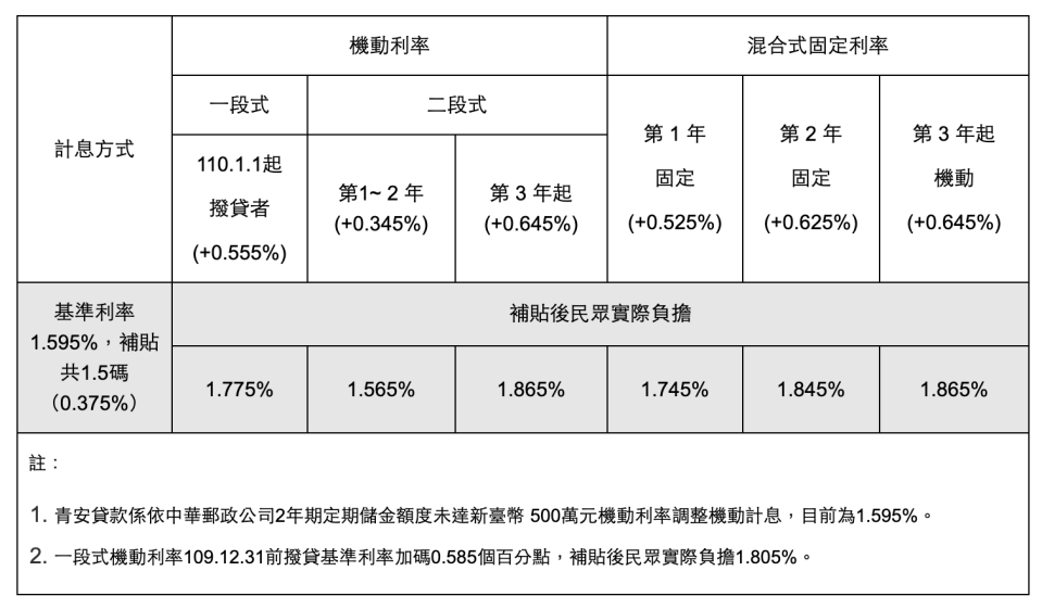 <a href="https://www.mof.gov.tw/singlehtml/384fb3077bb349ea973e7fc6f13b6974?cntId=53d6694072ee4bb6991738a1c35dced2" rel="nofollow noopener" target="_blank" data-ylk="slk:財政部新聞稿;elm:context_link;itc:0;sec:content-canvas" class="link ">財政部新聞稿</a>