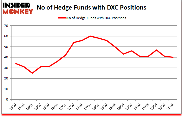 Is DXC A Good Stock To Buy?