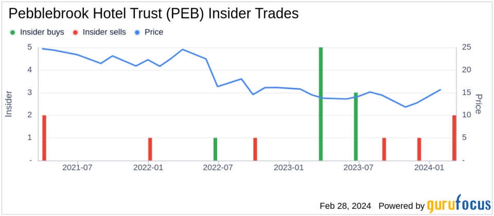 Insider Sell: Co-President, C Investment Officer Thomas Fisher Sells 11,441 Shares of Pebblebrook Hotel Trust (PEB)