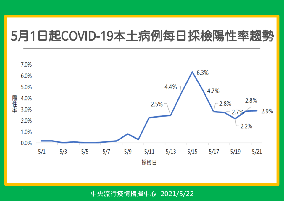 5月1日起新冠肺炎土本病例每日採檢陽性率趨勢圖。 (中央流行情指揮中心提供)