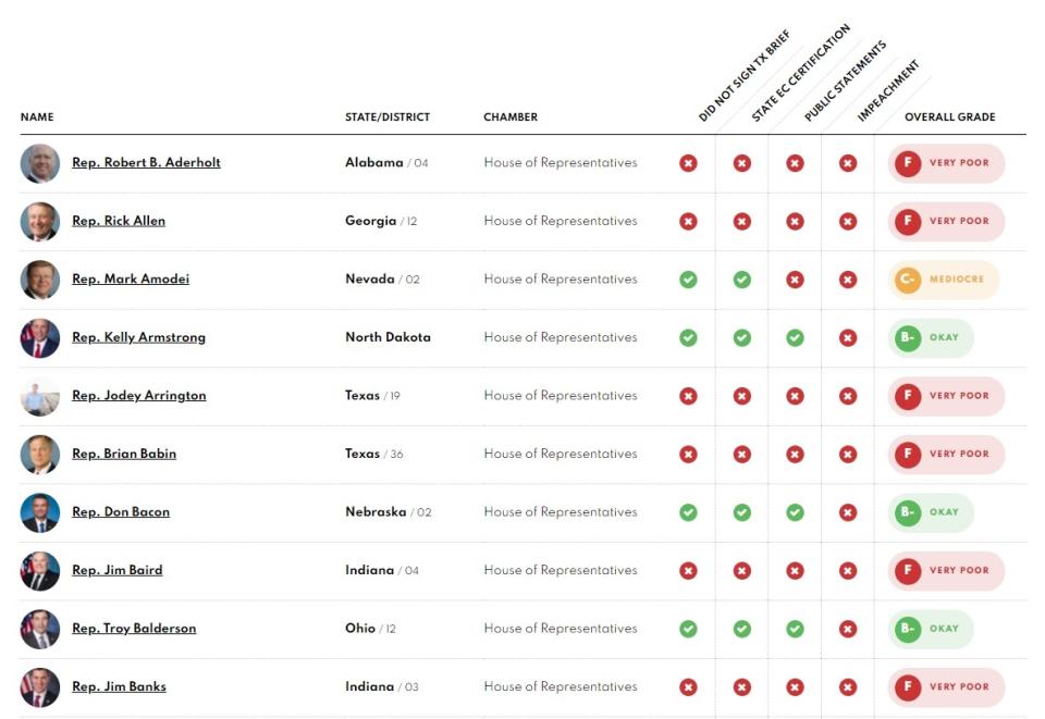 The Republican Accountability Project has graded all GOP members of Congress on how they dealt with Donald Trump's attempts to overturn the election he lost and remain in power. The majority of them received an F. (Photo: Republican Accountability Project)