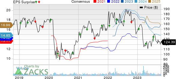 M&T Bank Corporation Price, Consensus and EPS Surprise