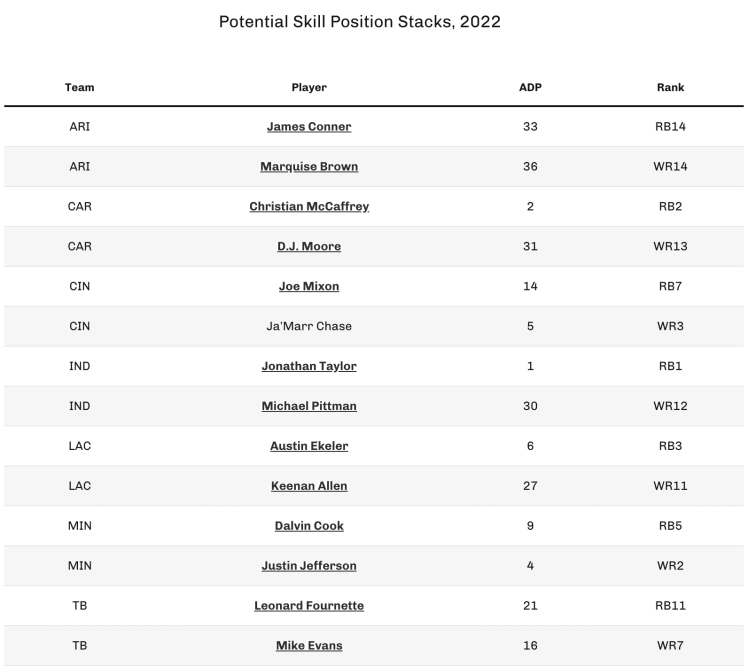 Three QB WR Stacks for Week 7 based on Advanced Stats and Metrics