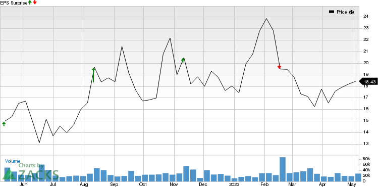 Toast, Inc. Price and EPS Surprise