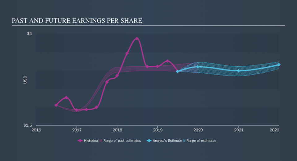 NasdaqGS:FITB Past and Future Earnings, September 25th 2019