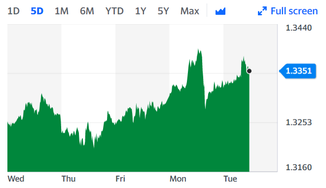 Sterling flirted with three month highs early this week as news of a possible Brexit deal continues to strengthen the currency. 