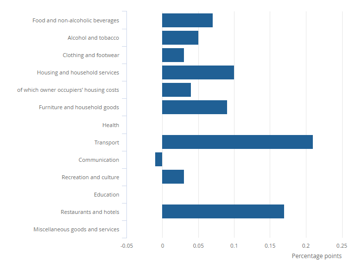 This chart highlights how prices have been surging. Chart: ONS