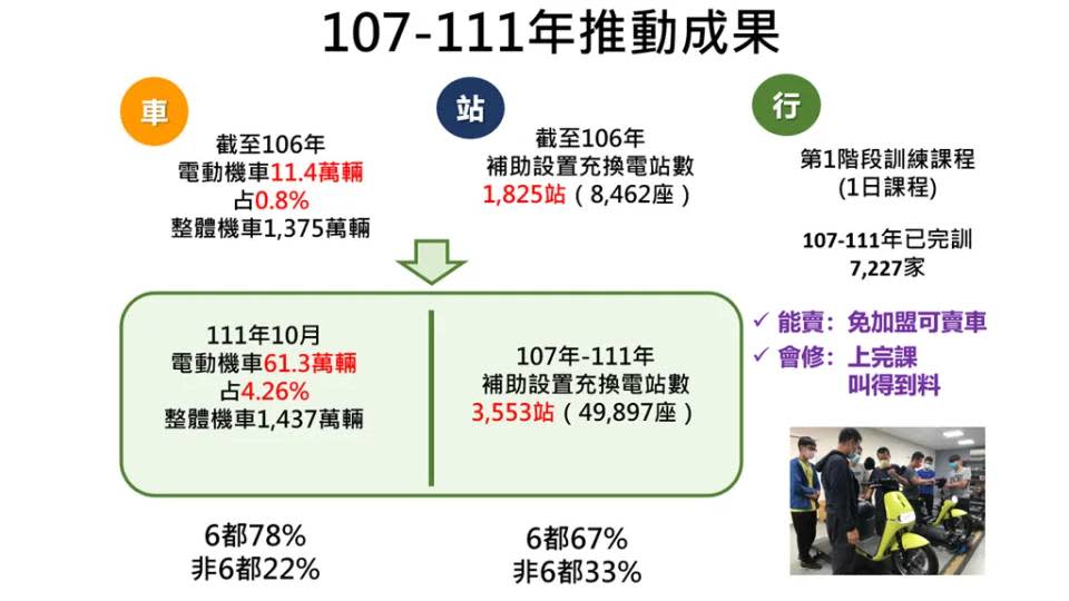 過去4年來的電動機車推行成果。(圖片來源/ 經濟部)