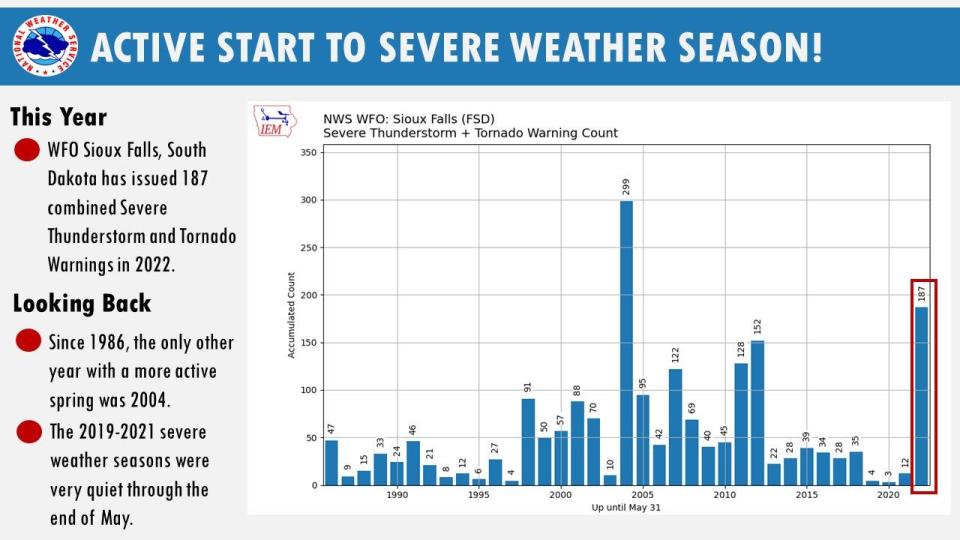 The year of 2022 has seen the second largest amount of warnings issued by the NWS in Sioux Falls just behind 2004.