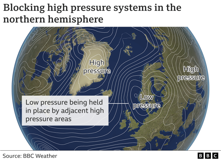 Gráfico que muestra cómo los sistemas de baja presión se mantienen cerca del Reino Unido por los sistemas de alta presión sobre Rusia y Groenlandia