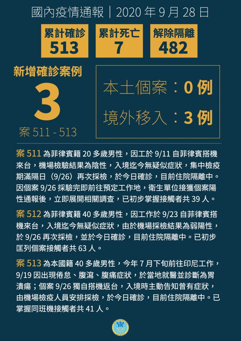 我國目前累計513例確診。（圖／衛福部提供）