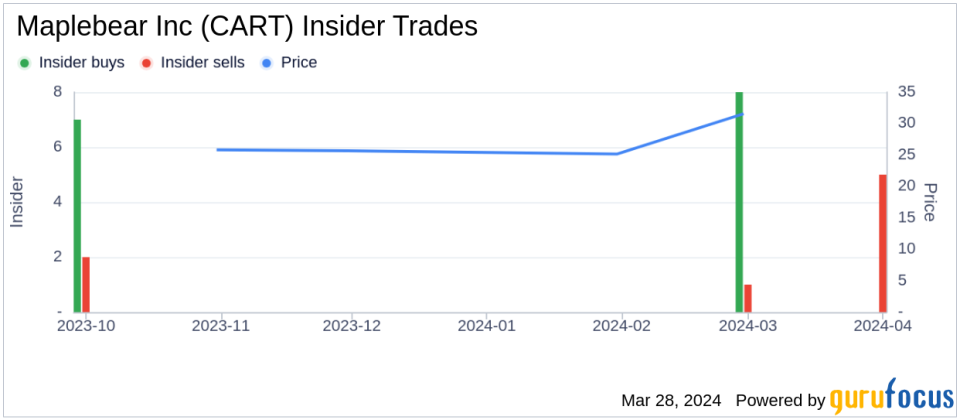 Maplebear Inc (CART) CEO Fidji Simo Sells 20,750 Shares