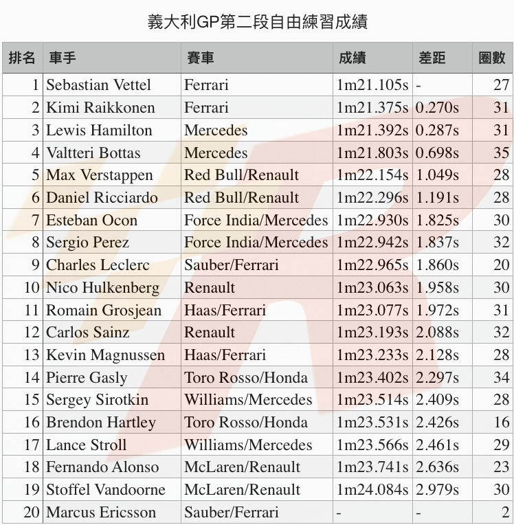 義大利GP自由練習二Ferrari強勢Ericsson撞車