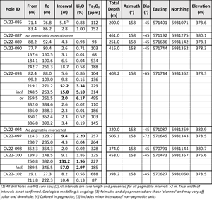 Mineralized drill intercept summary for drill holes reported herein as part of the 2022 summer-fall program