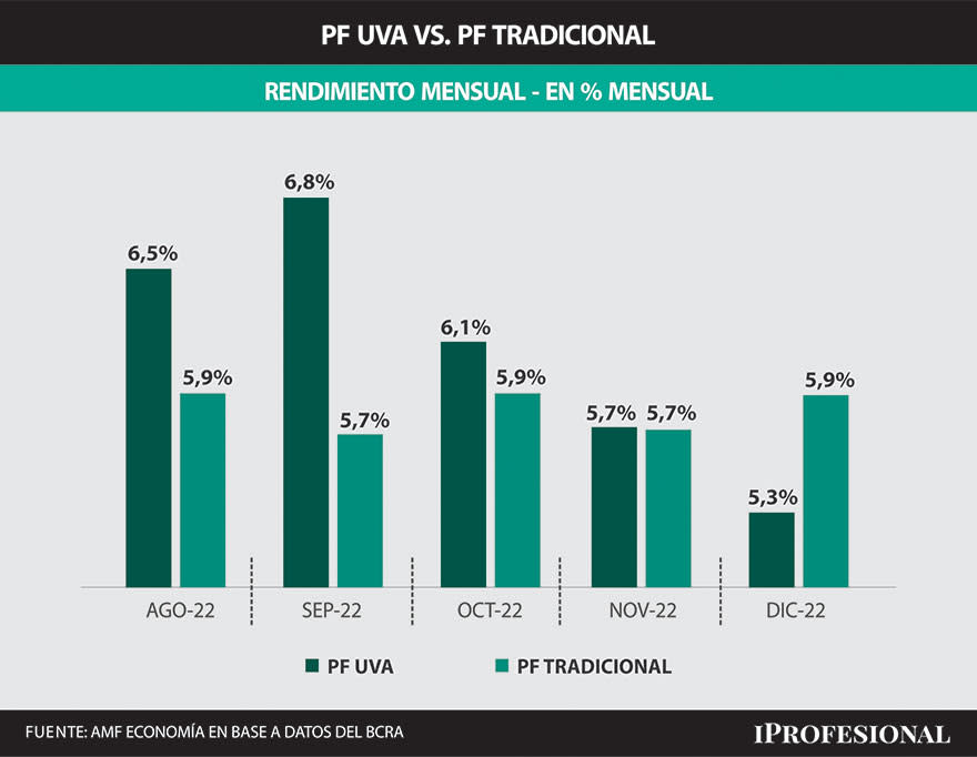 El plazo fijo UVA le ganaría hasta octubre al plazo fijo tradicional, y luego se invertiría esta ecuación.