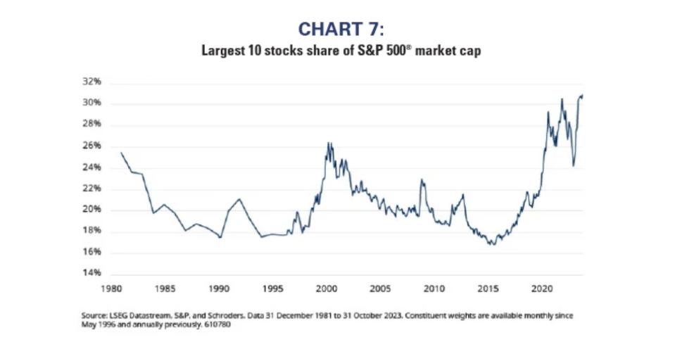 The top 10 stocks in the S&P 500 account for the largest share of the index's market cap in over 40 years.