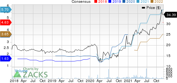 Meridian Bank Price and Consensus