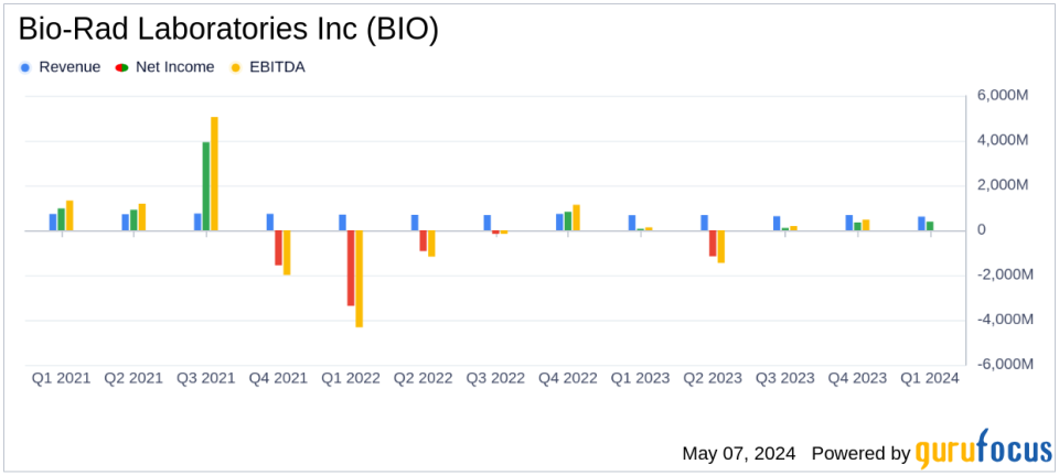 Bio-Rad Laboratories Inc (BIO) Q1 2024 Earnings: Mixed Results Amid Market Challenges