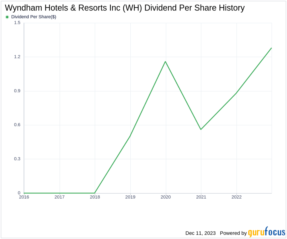 Wyndham Hotels & Resorts Inc's Dividend Analysis