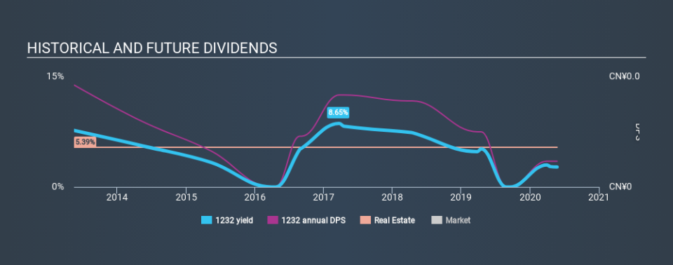 SEHK:1232 Historical Dividend Yield May 24th 2020