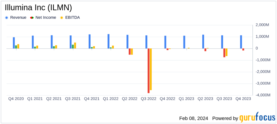 Illumina Inc (ILMN) Reports Mixed Fiscal Year 2023 Results Amidst GRAIL Divestiture