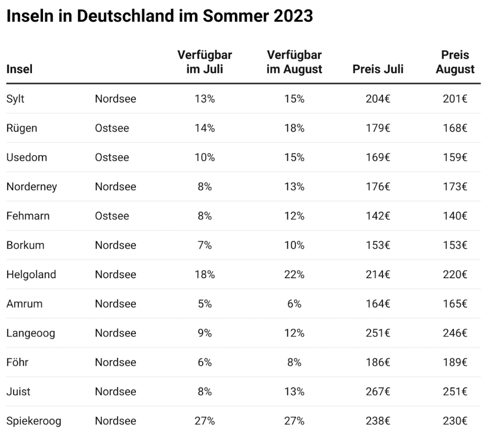  - Copyright: Holidu; erstellt mit Datawrapper