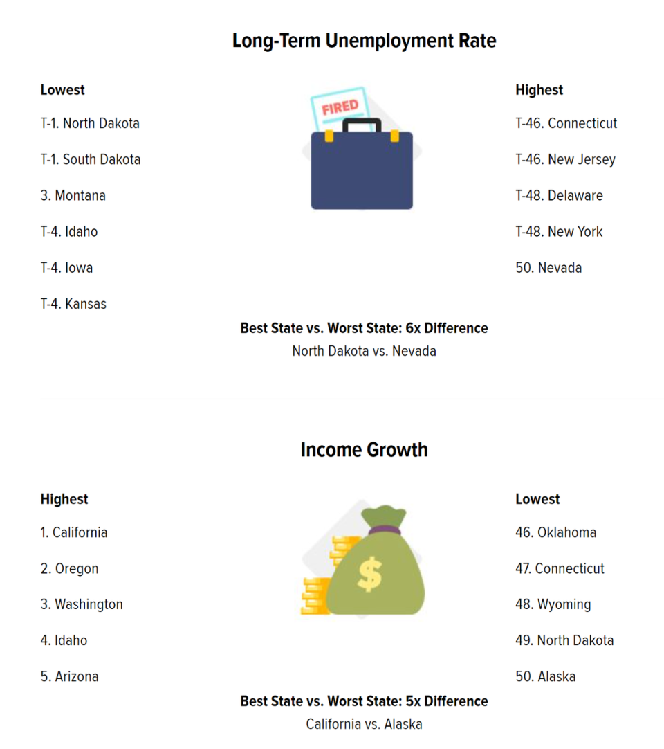 Idaho ranked particularly well in two of the 30 key indicators: long-term unemployment rate and income growth.