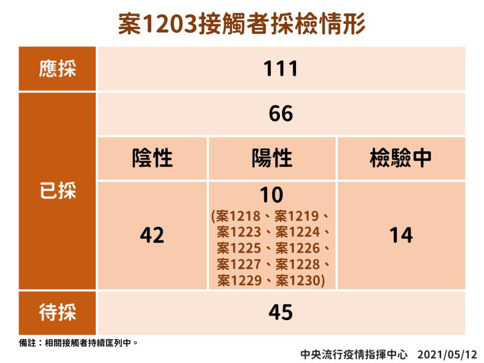 前獅子會長接觸者採檢情形。（圖／指揮中心提供）