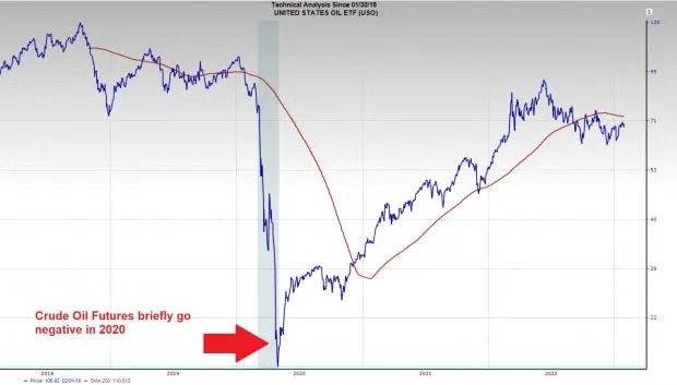 The Day Crude Oil Futures Ran Out of Fuel. Zacks Investment Research