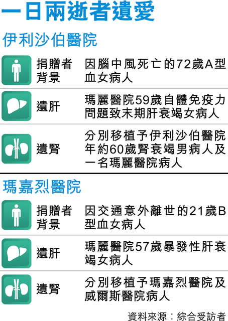 捐肝大愛效應 捐器官登記急升