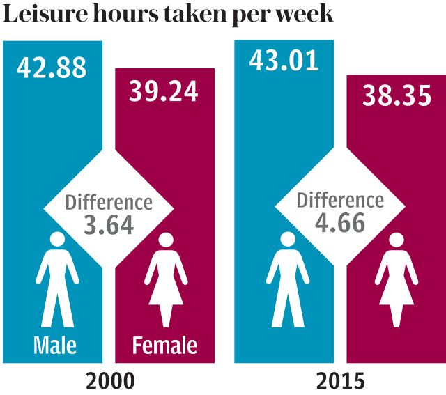 Men/Women leisure hours