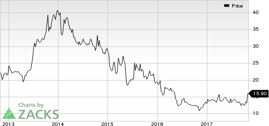 TESSCO Technologies Incorporated Price