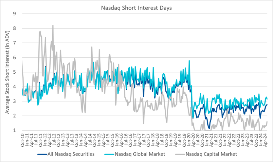 Nasdaq Short Interest Days