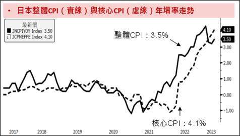 資料來源：Bloomberg；資料時間：2023/05/18。