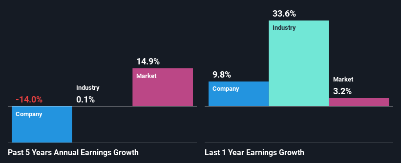 past-earnings-growth