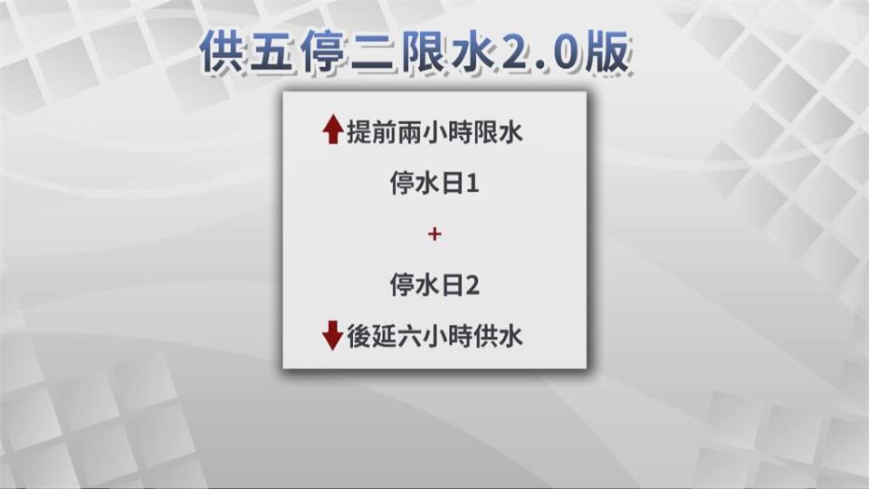 中部供五停二加8小時延長限水！　德基水庫蓄水量剩1.57％