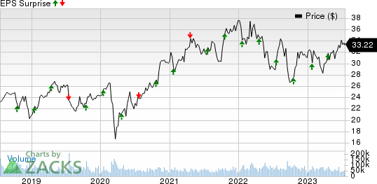 CSX Corporation Price and EPS Surprise