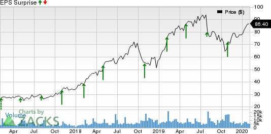 Zendesk, Inc. Price and EPS Surprise