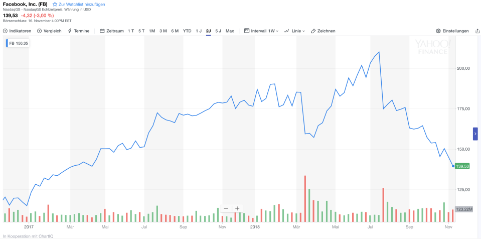 Facebook-Chart