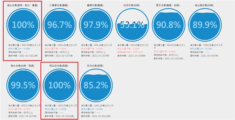 颱風外圍環流為全台帶來豐沛水量，全台灣共5座水庫滿水位。（圖／翻攝自台灣水庫即時水情網站）